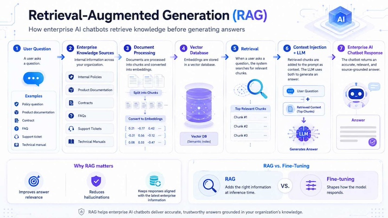 Retrieval-Augmented Generation (RAG)