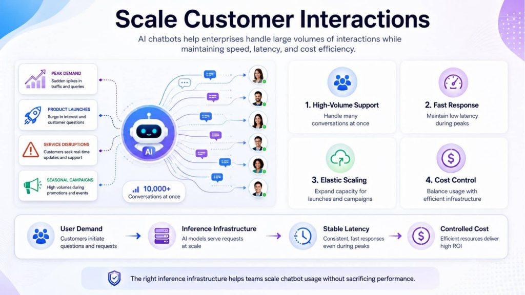 AI chatbots scale customer interactions while maintaining speed and cost efficiency