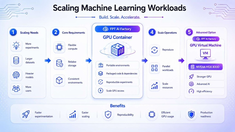 GPU Container and GPU VM help teams scale ML workloads with flexible, repeatable, and efficient GPU resources.