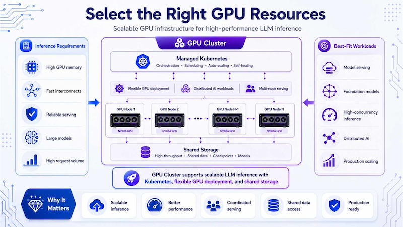 GPU Cluster provides scalable, production-ready