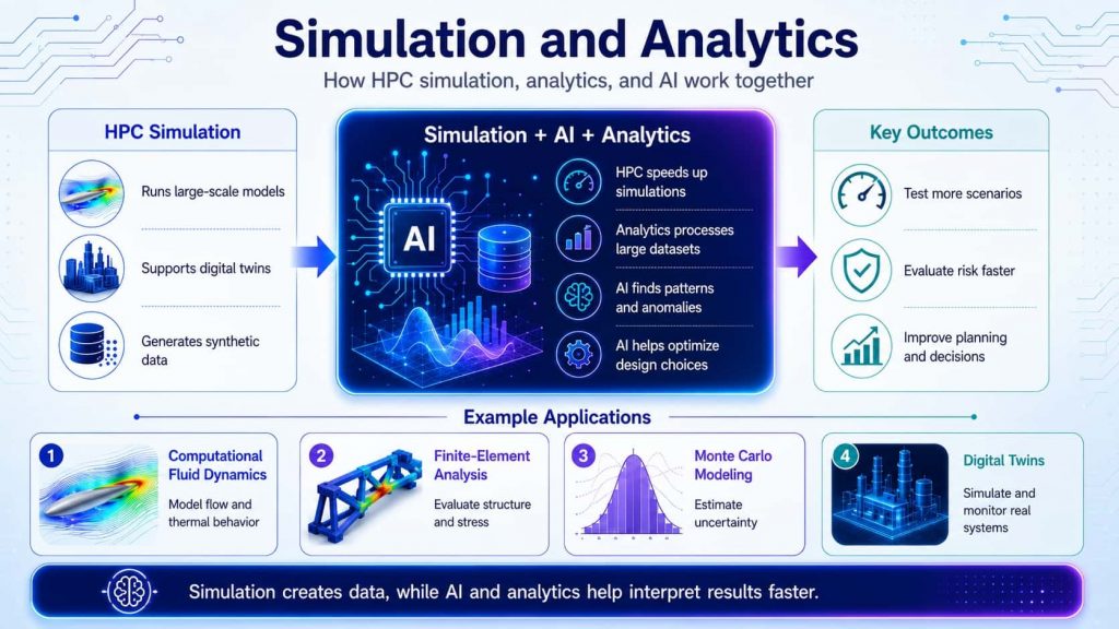 HPC simulations generate data, while AI and analytics reveal patterns, assess risks and improve decisions