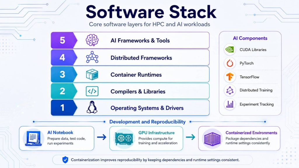 The HPC and AI software stack combines operating systems, drivers, libraries, containers and distributed frameworks
