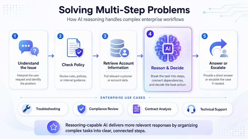 Diagram showing AI reasoning breaking a multi-step enterprise problem into clear steps