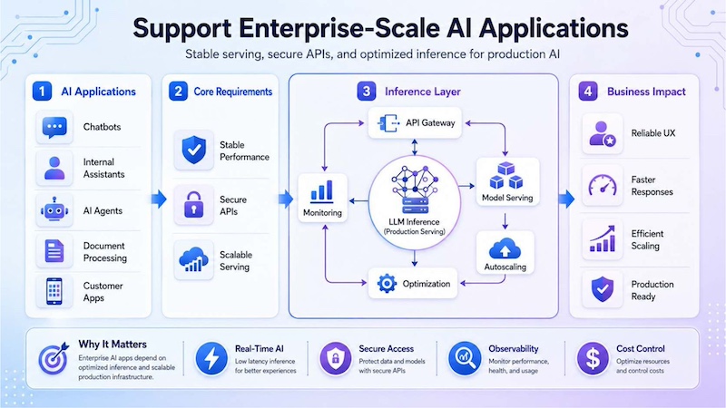 Support Enterprise Scale AI Applications