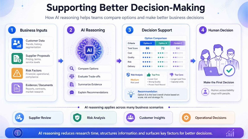 Illustration of AI reasoning supporting better decision-making by comparing options and evidence