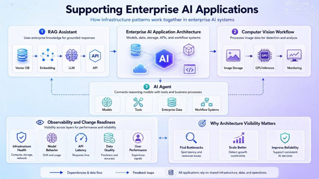 Enterprise AI architecture connects models, data, APIs, tools, and monitoring systems