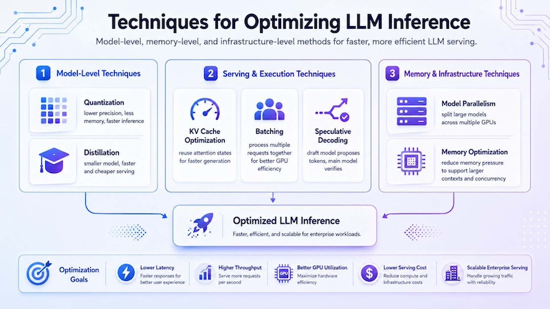 Techniques for optimizing LLM inference
