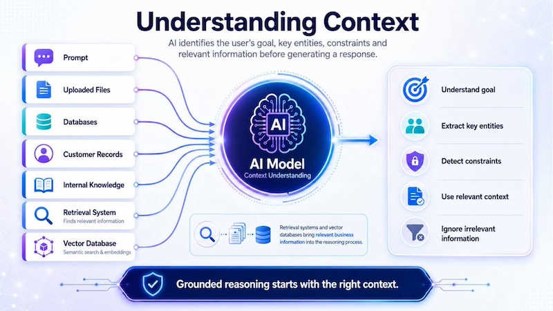 Diagram of AI understanding context from prompts, files, databases, and business knowledge