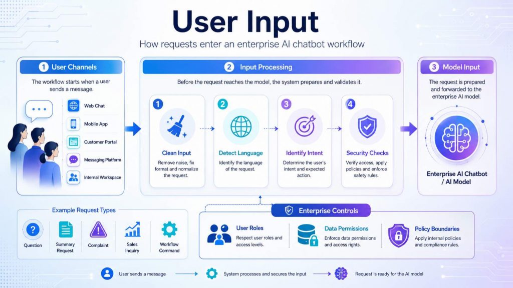 User input is the first step in an enterprise AI chatbot workflow