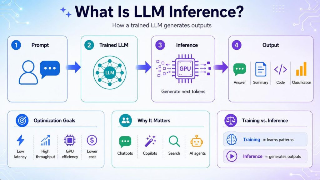 What Is LLM Inference