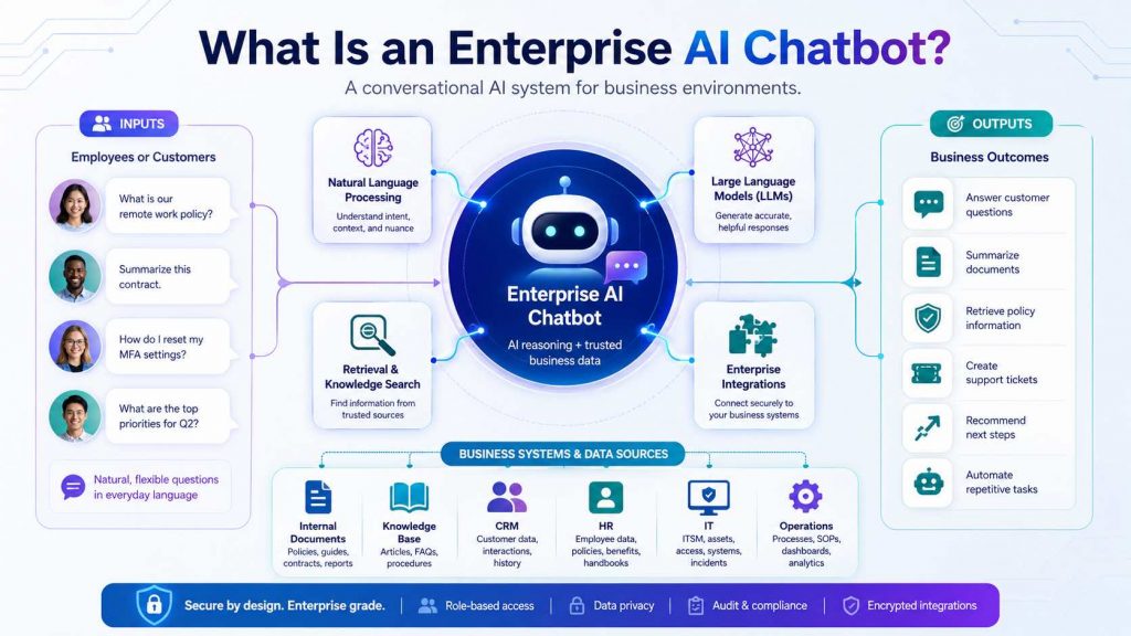 What Is an Enterprise AI Chatbot