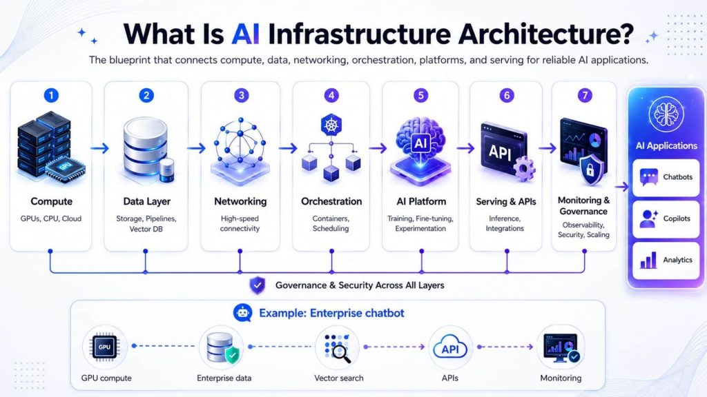 AI infrastructure architecture connects data and monitoring into a reliable blueprint for production AI applications