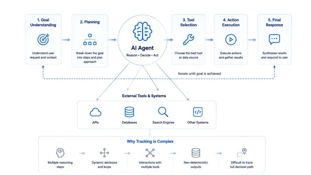 AI agent explainability challenge in deciding what actions to take