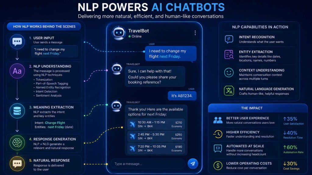 NLP enables AI chatbots to deliver more natural and efficient conversations