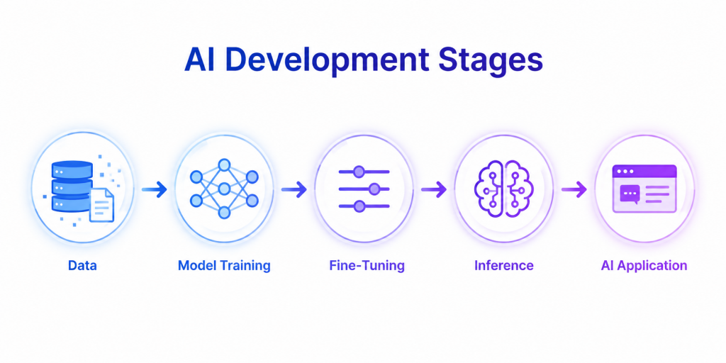 AI development lifecycle diagram