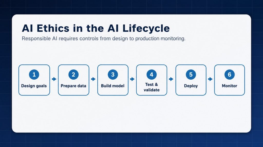 AI ethics helps enterprises reduce risk, protect users, and build trust in AI-supported decisions.