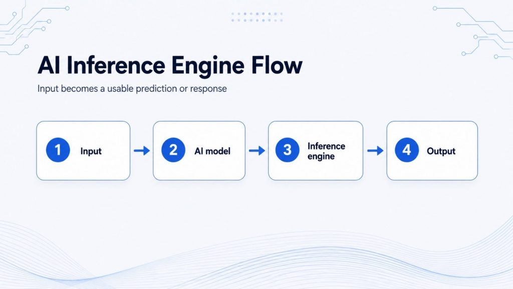 Inference engine flow from input to AI model execution and output