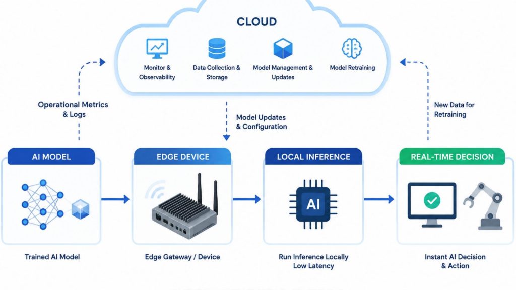 Cloud synchronization supports the continuous lifecycle of edge AI models