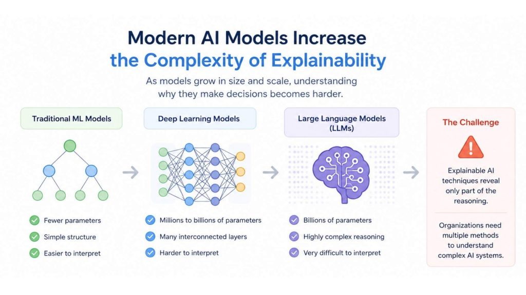 Modern AI models increasing the complexity of explainability