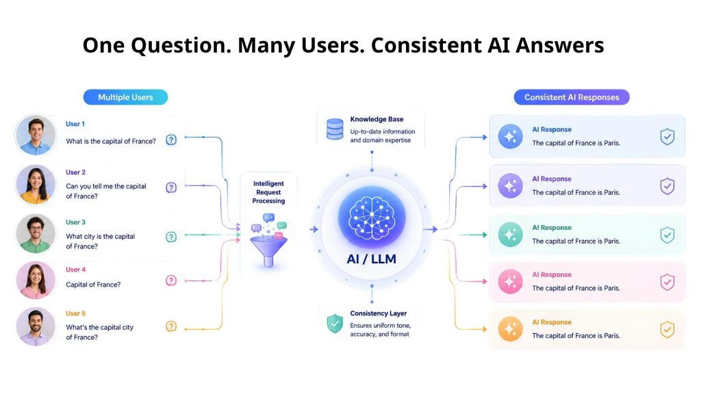 instruction tuning produces more consistent AI responses