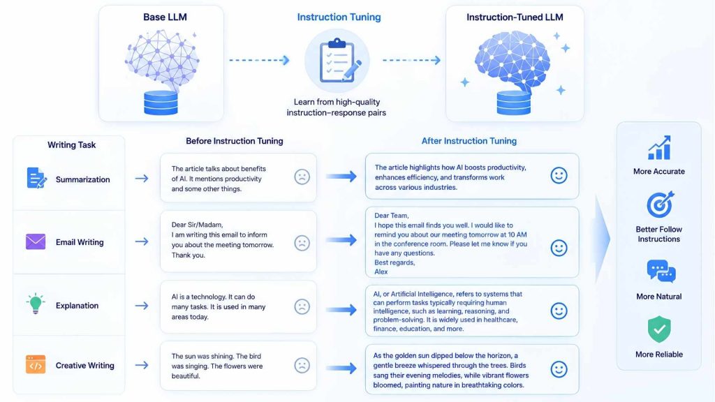 instruction tuning improves AI-generated content across multiple writing tasks