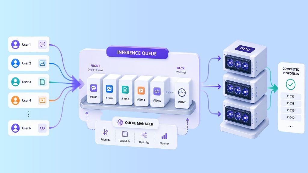 continuous batching maximizes GPU utilization for LLM serving