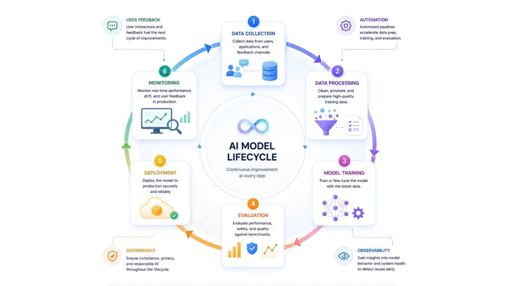 continuous improvement keeps instruction-tuned AI models up to date