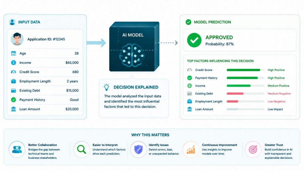 Decision understanding explaining the factors behind each AI prediction