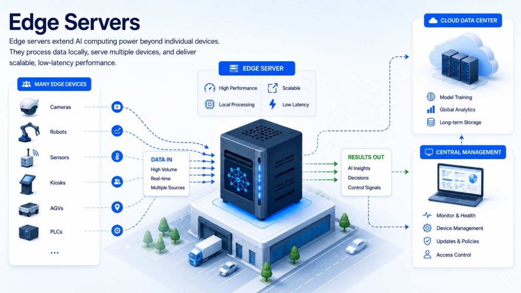 Edge servers bridge edge devices and cloud infrastructure for efficient AI inference