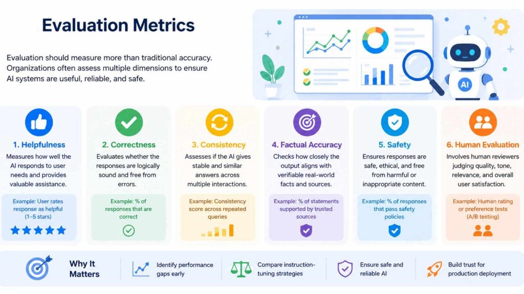 evaluation metrics measure the effectiveness of instruction tuning