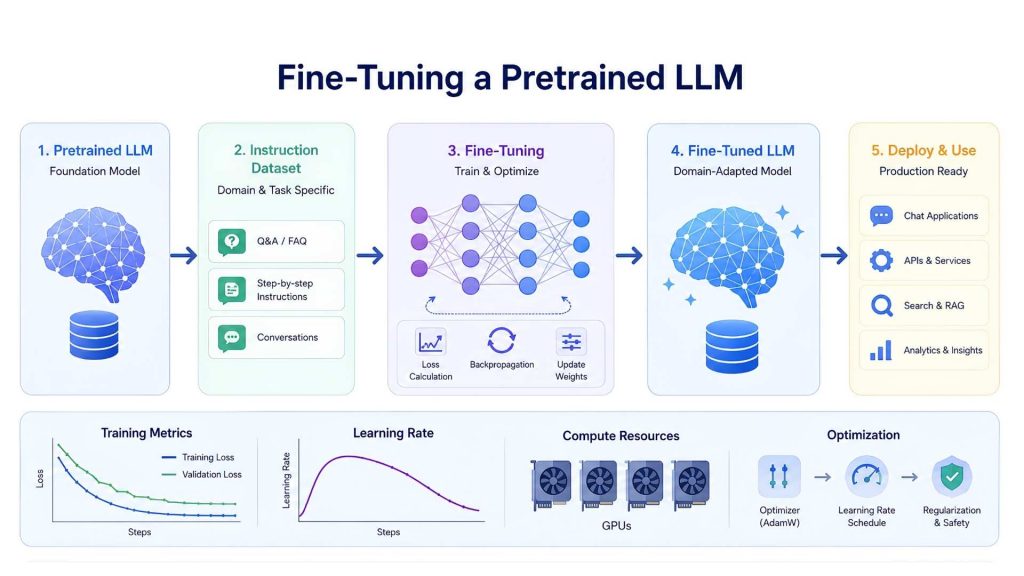 fine-tuning adapts pretrained language models to follow user instructions