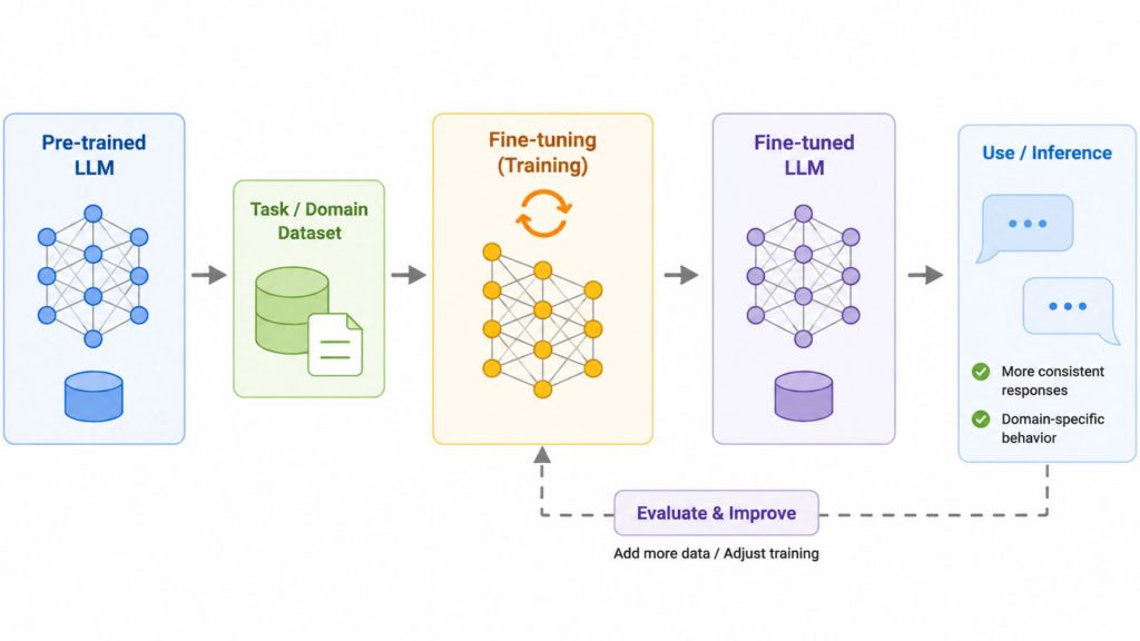 fine-tuning workflow consists of 5 steps