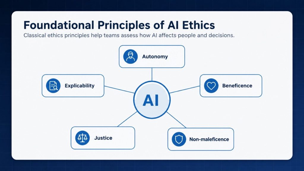 Foundational AI ethics principles guide human-centered and accountable model development