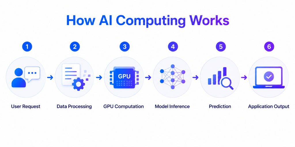 AI computing leverages GPU-accelerated processing and model inference to power intelligent applications