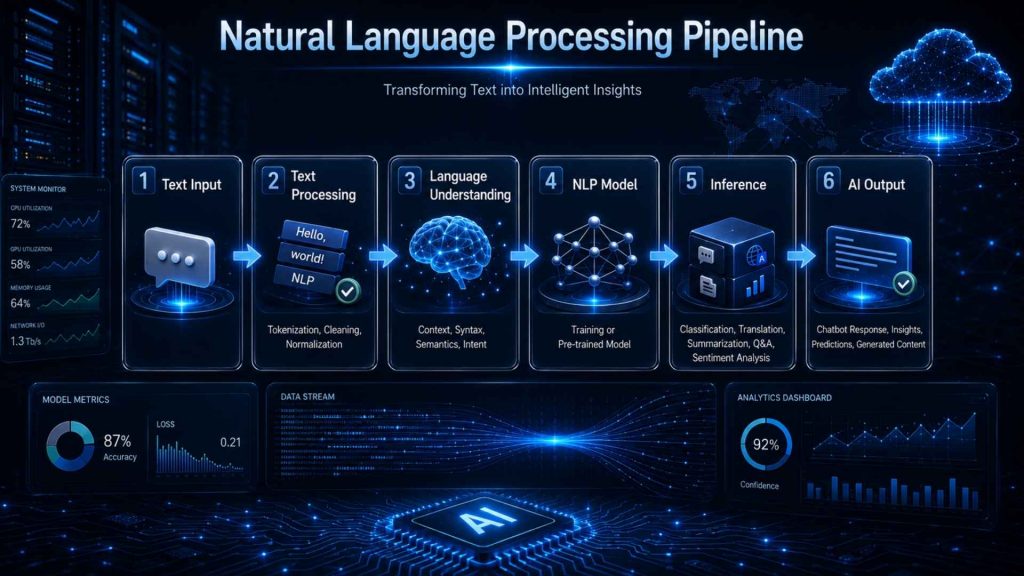 The end-to-end NLP workflow from text input to AI-generated output