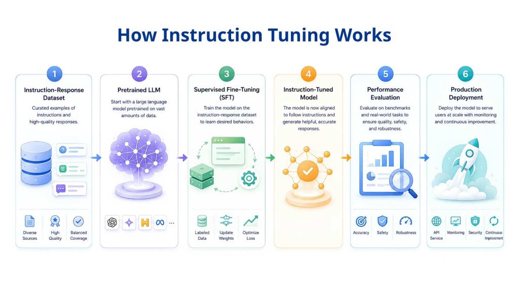 the instruction tuning workflow for large language models