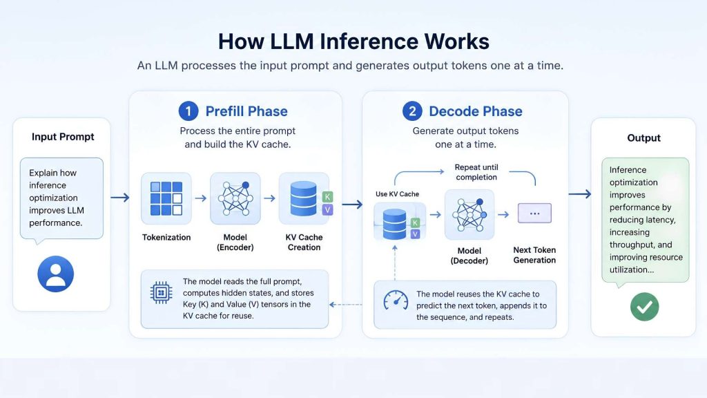 overview of the LLM inference process