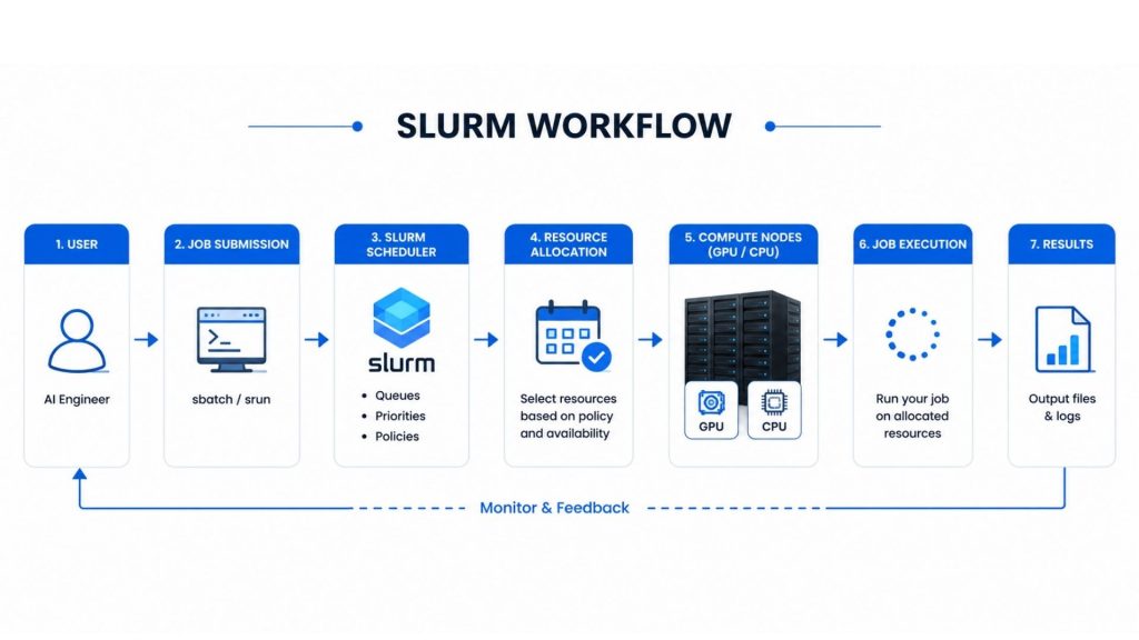 Slurm automates AI workload scheduling from job submission to cluster execution