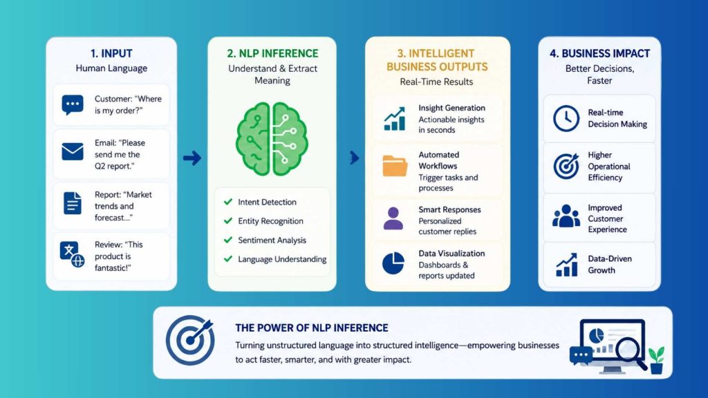 NLP inference transforms language into intelligent business outputs in real time 