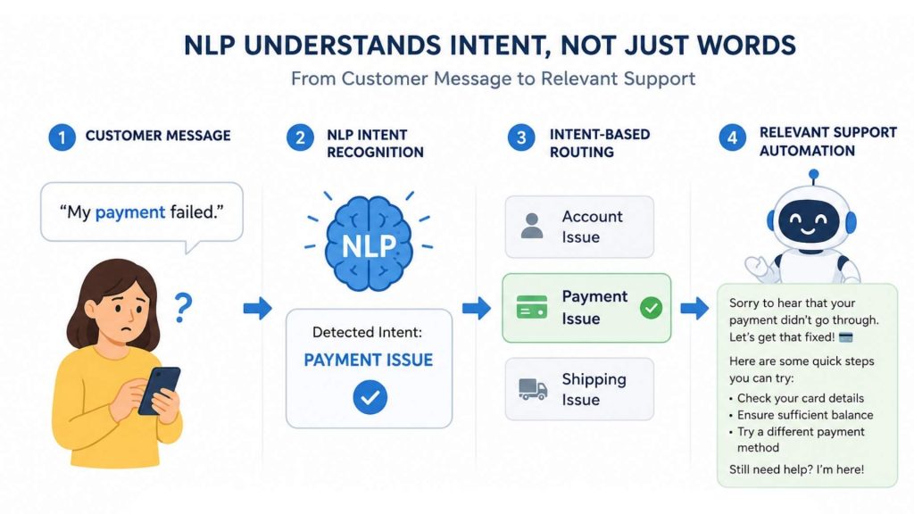 Language understanding enables AI to recognize context, semantics, and user intent