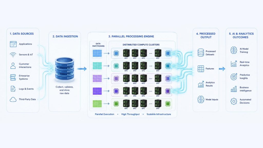 Parallel computing processes large datasets faster to support AI development and analytics