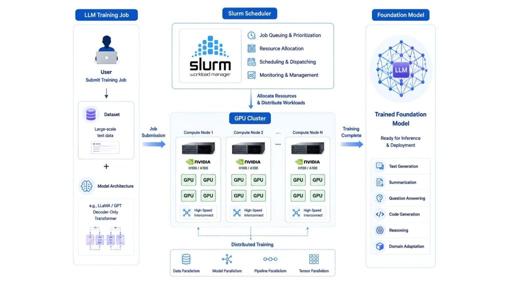 Slurm enables large-scale LLM training by scheduling distributed workloads across multi-GPU computing clusters