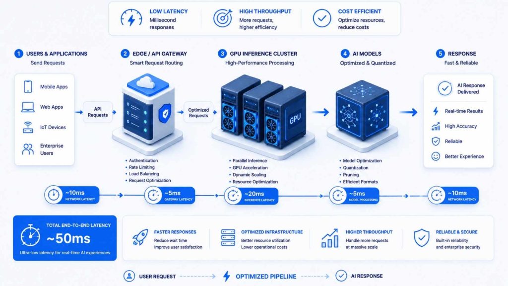 Inference optimization reduces latency for real-time AI applications