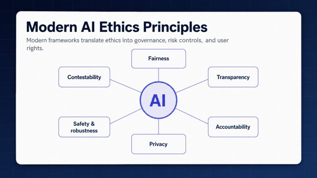 Modern AI ethics principles turn responsible AI goals into governance and risk controls