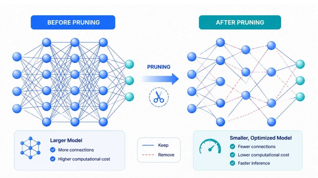 pruning removes unnecessary model parameters to improve inference efficiency