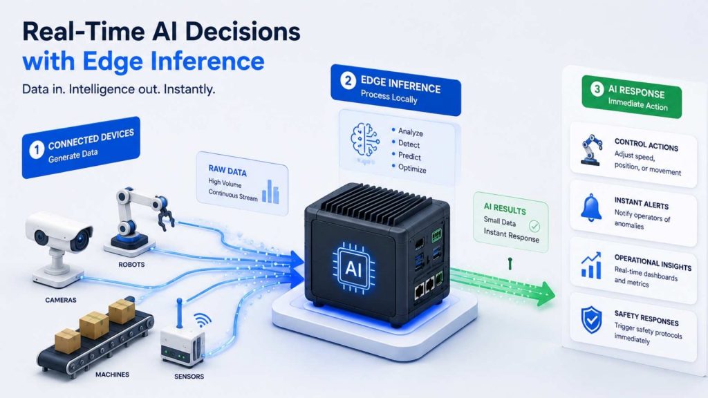 Real-time AI decisions powered by edge inference