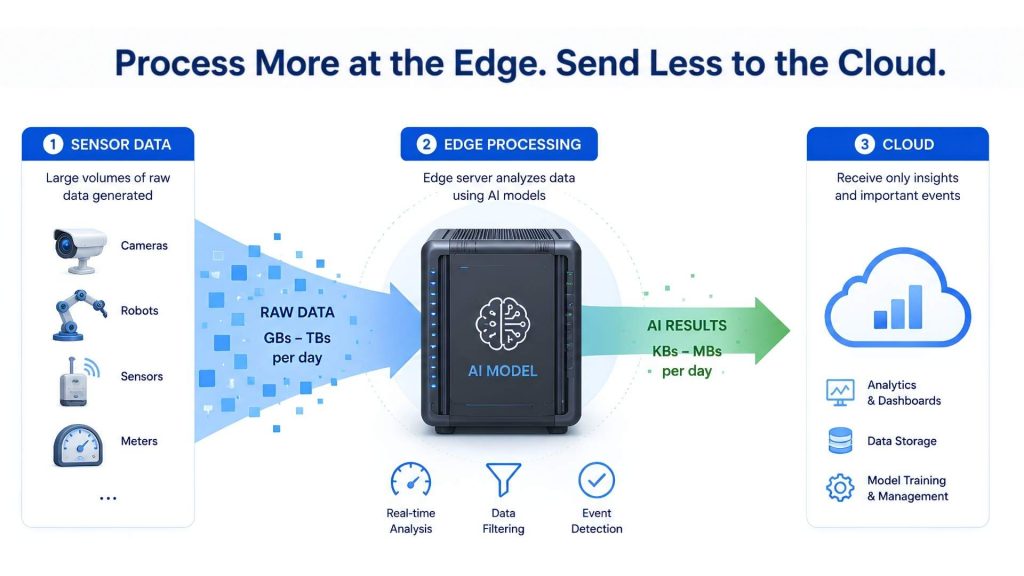 Edge inference reduces bandwidth by processing data locally