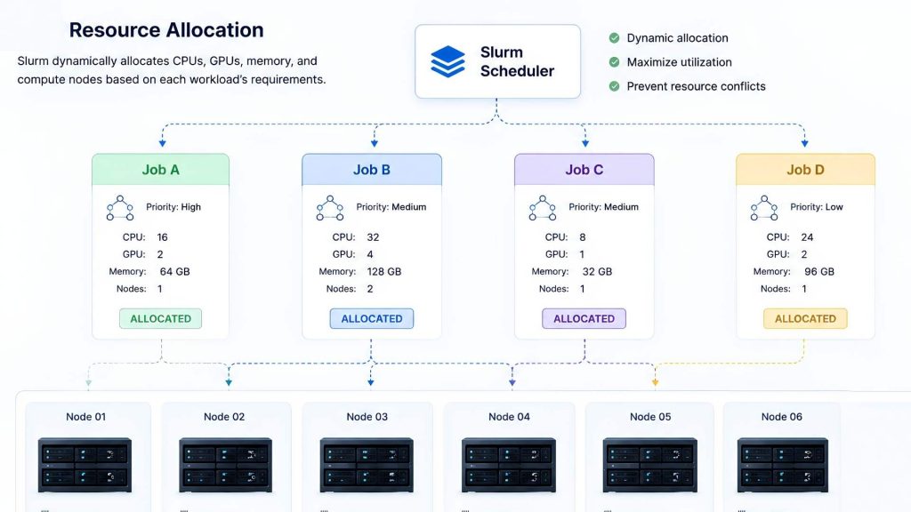 Slurm dynamically allocates computing resources for AI workloads