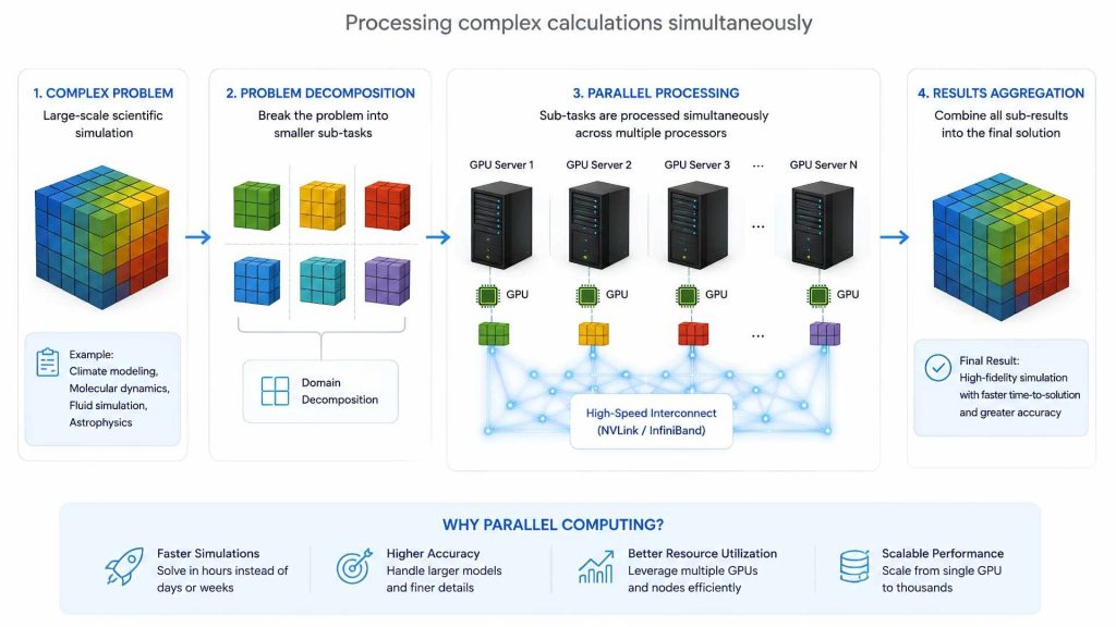Parallel computing accelerates scientific simulations by processing complex calculations simultaneously