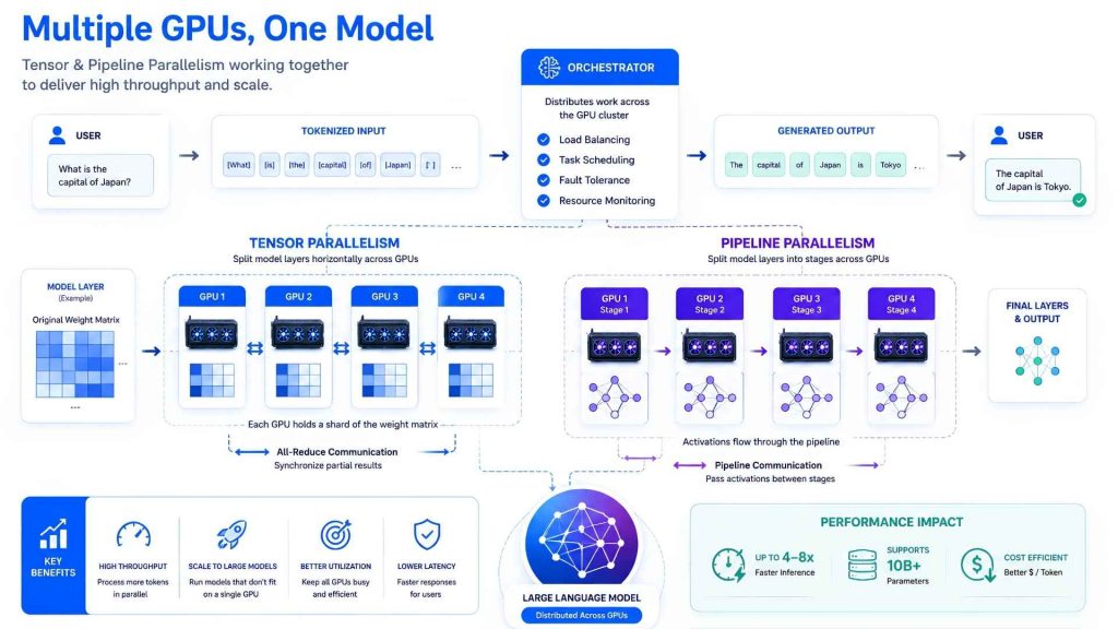 parallel inference distributes LLM workloads across multiple GPUs